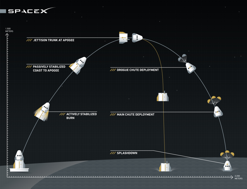 Illustration for article titled SpaceX realiza con éxito el primer vuelo de prueba de la nueva Dragon